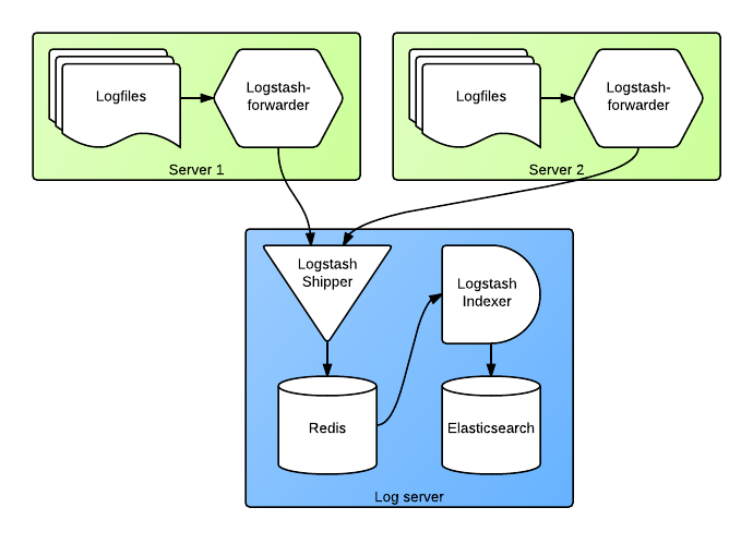 Elasticsearch-Logstash-Kibana distributed architecture diagram